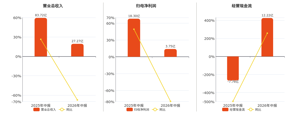 捷佳伟创(300724.SZ)2026年中报净利润为3.75亿元、较去年同期下降79.53% 捷佳伟创(300724.SZ)2026年中报净利润为3.75亿元、较去年同期下降79.53%