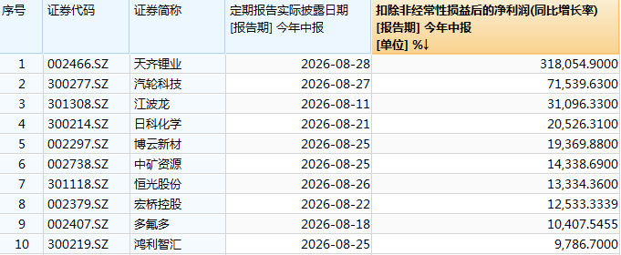 扣非净利增速A股第一，天齐锂业何以实现3181倍增长？