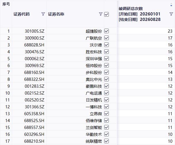 V观财报｜机构高频调研的人形机器人概念股半年报出炉，多公司披露业务进展