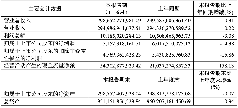 上汽集团上半年实现总营收2986.5亿元，净利润51.5亿元