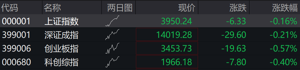 A股四大指数集体低开，市场逾2700股下跌