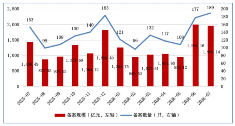 中基协：7月资产支持专项计划新增备案规模合计1956.14亿元