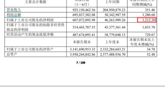 A股第二高价股，净利暴增逾1200%