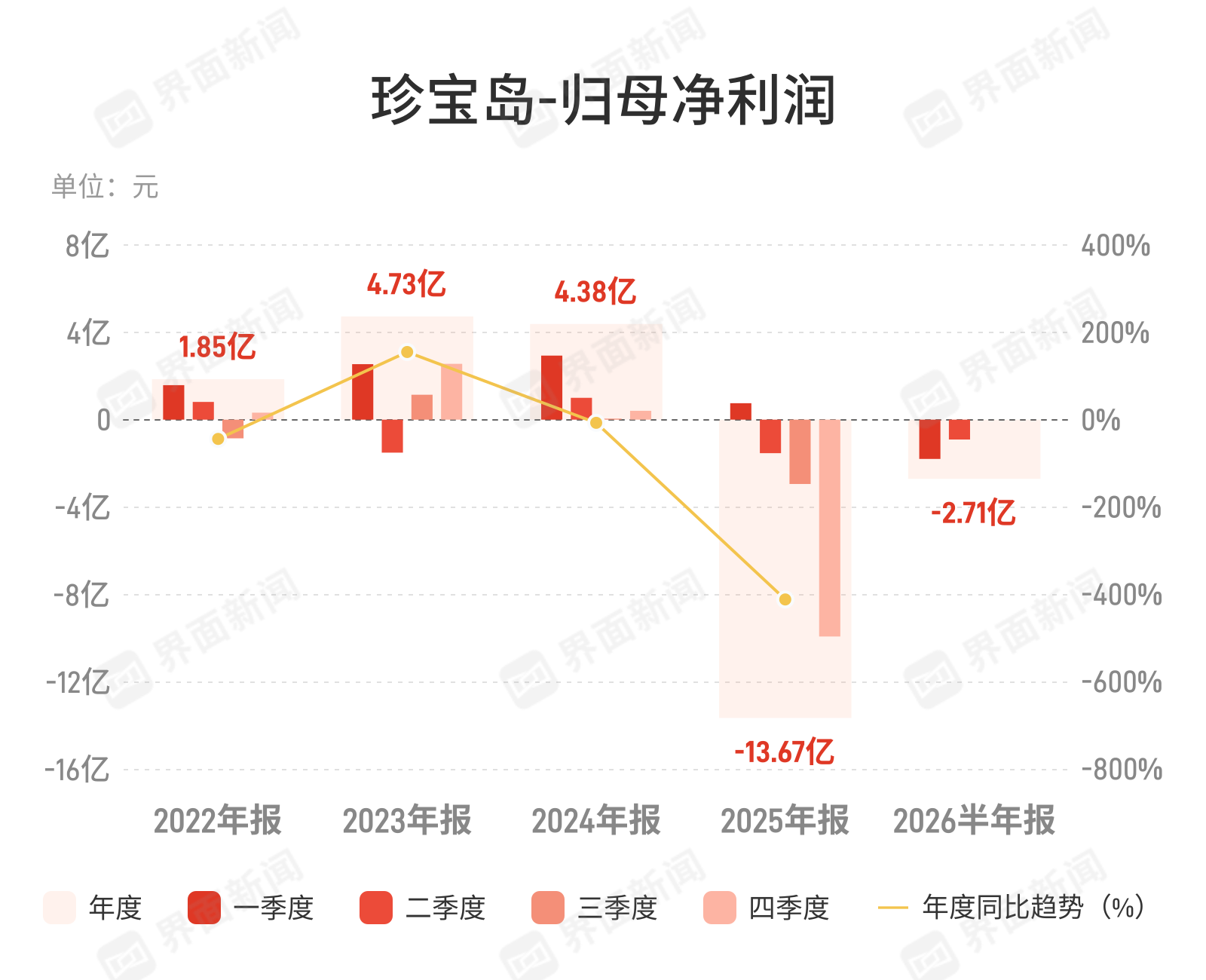 珍宝岛：上半年归母净亏损2.71亿元，亏损同比扩大