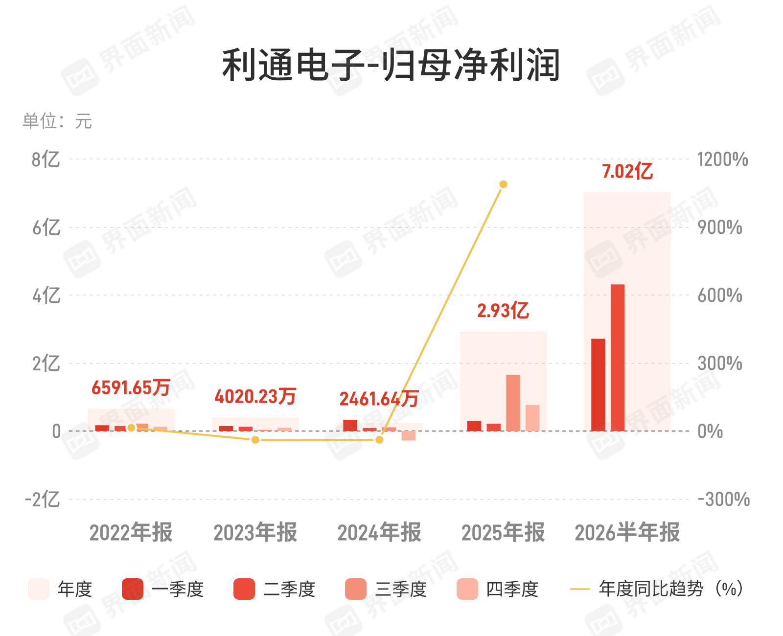 利通电子:上半年归母净利润7.02亿元,同比增长1275.15% 利通电子:上半年归母净利润7.02亿元,同比增长1275.15%