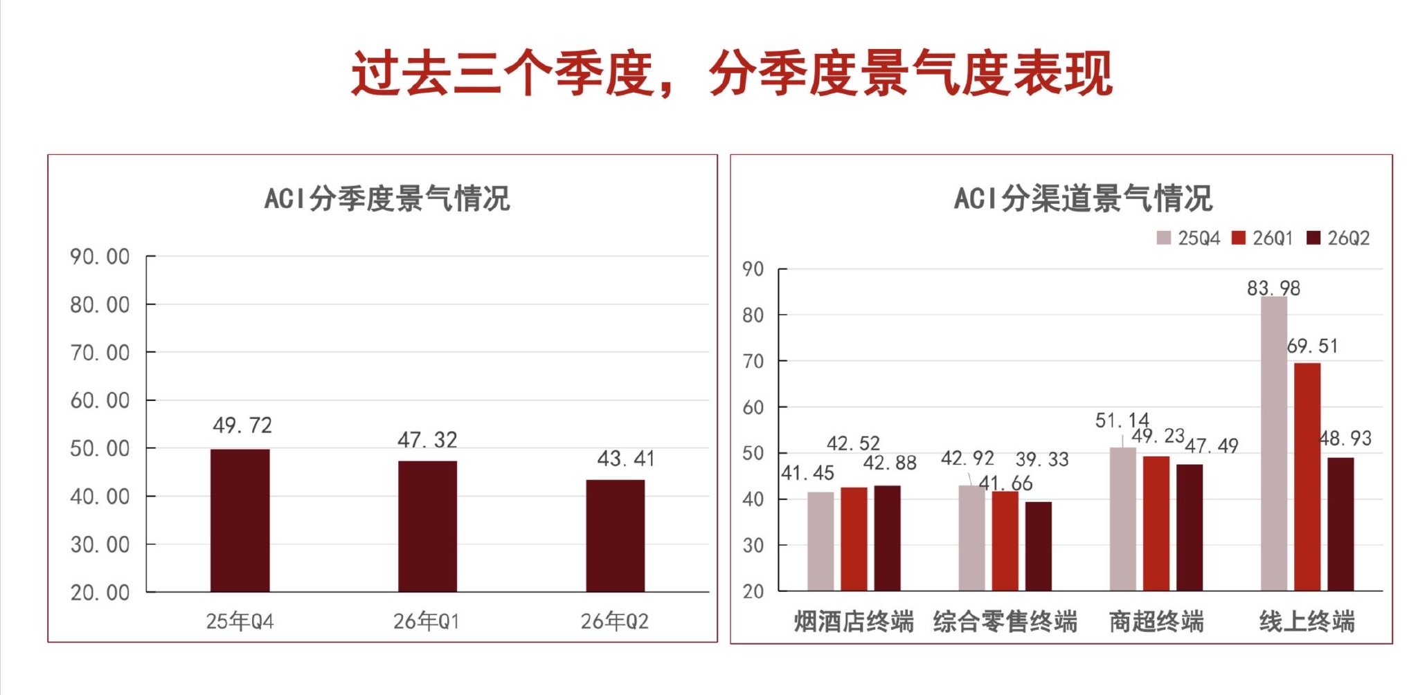 二季度中国酒类市场景气指数发布,烟酒店终端去库成效明显 二季度中国酒类市场景气指数发布,烟酒店终端去库成效明显