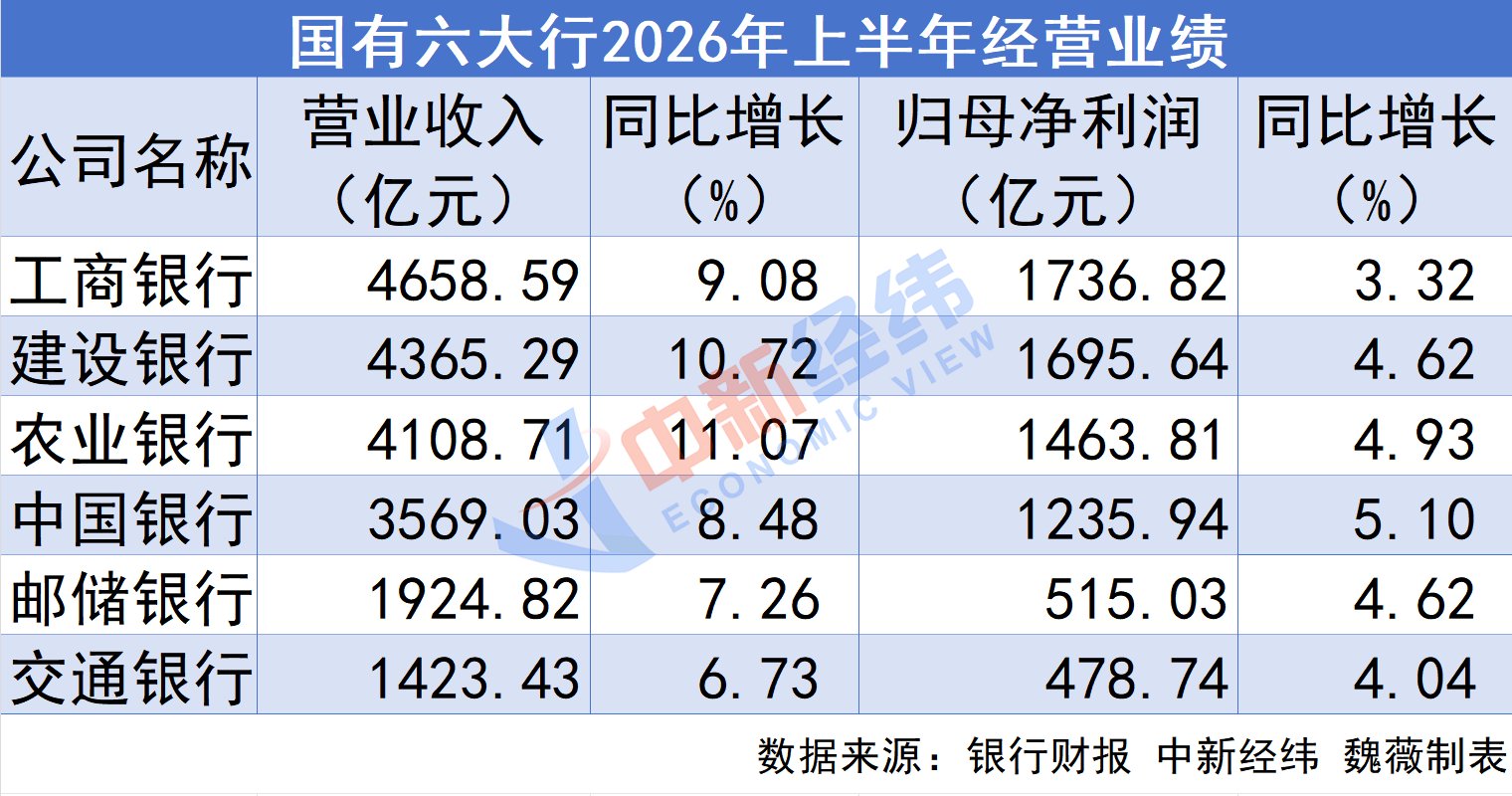 六大行上半年合计净赚约7126亿元 拟“大手笔”中期分红超2209亿元