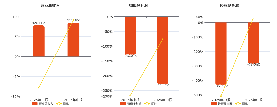 广汽集团(601238.SH)：2026年中报净利润为-44.67亿元，同比亏损扩大