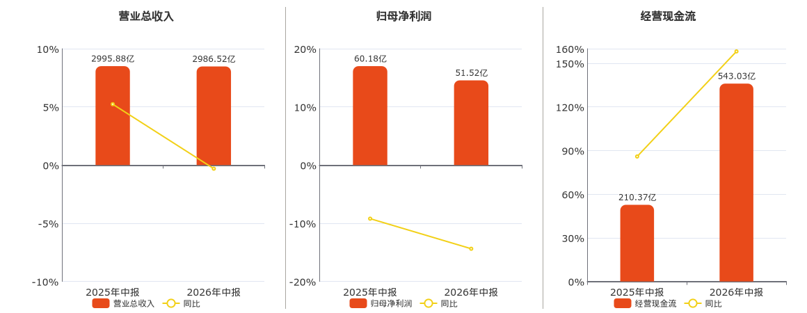 上汽集团(600104.SH)：2026年中报净利润为51.52亿元、同比较去年同期下降14.38%
