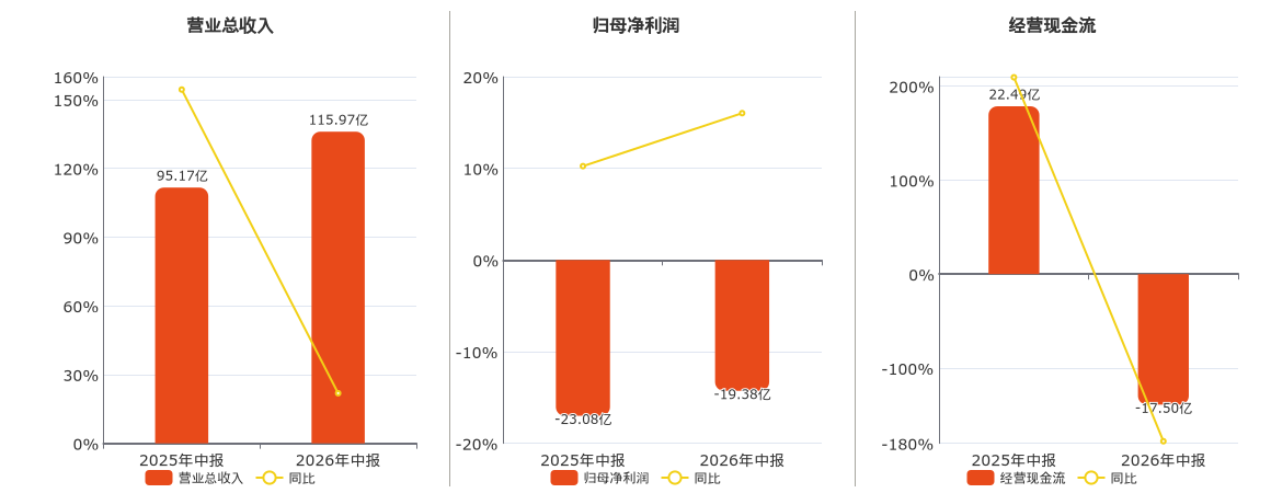 北汽蓝谷(600733.SH)：2026年中报净利润为-19.38亿元，同比亏损缩小