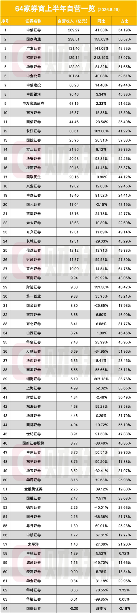 创纪录!5家券商,半年净利破百亿