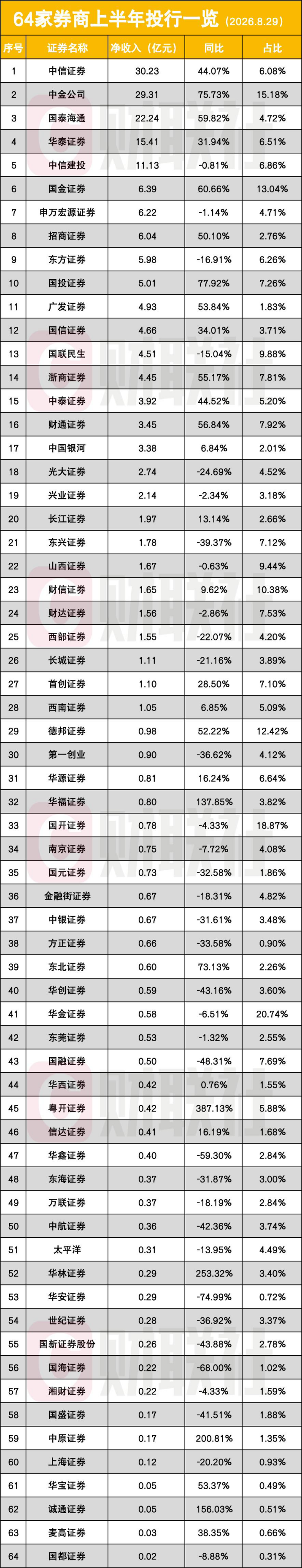 创纪录!5家券商,半年净利破百亿