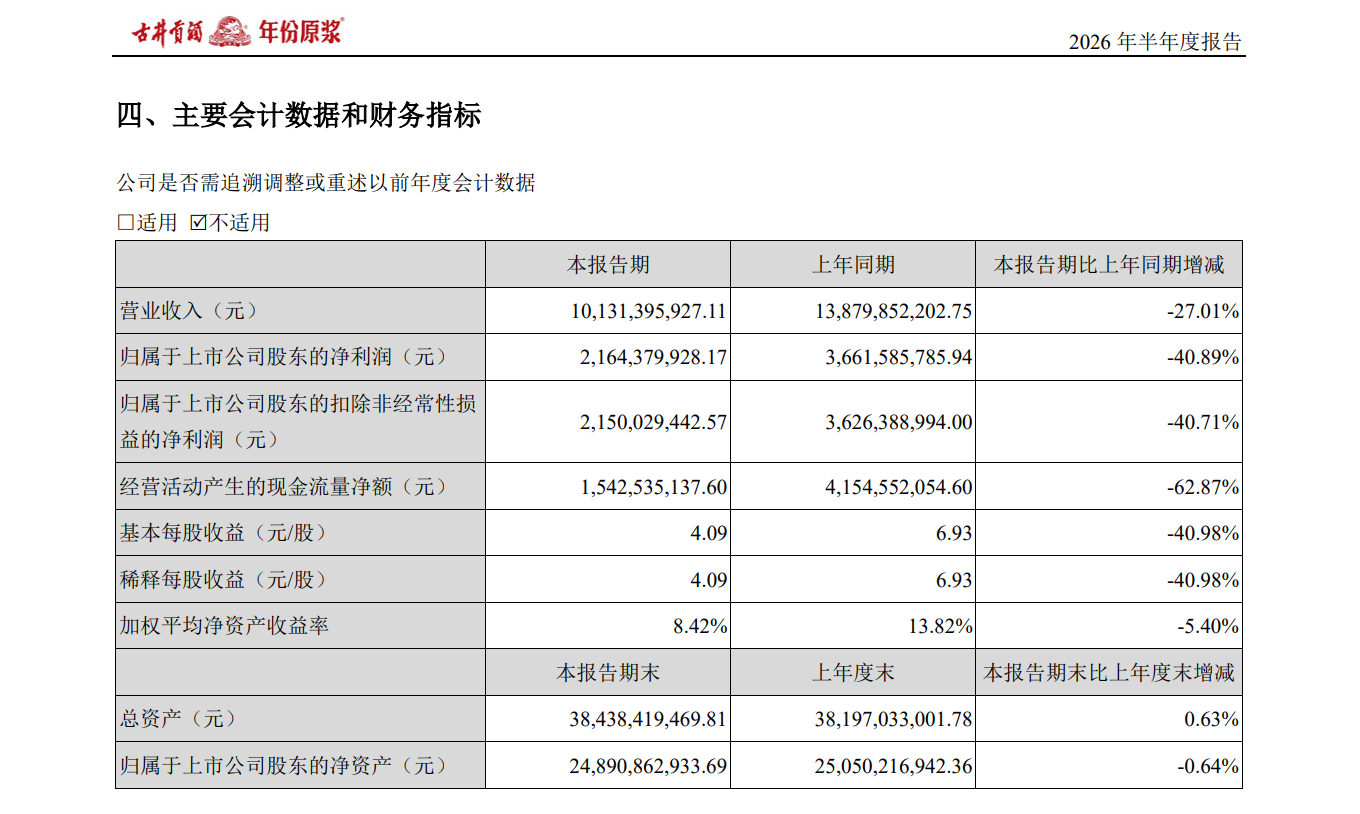 古井贡酒上半年净利降四成，核心市场华中地区营收下滑超25%