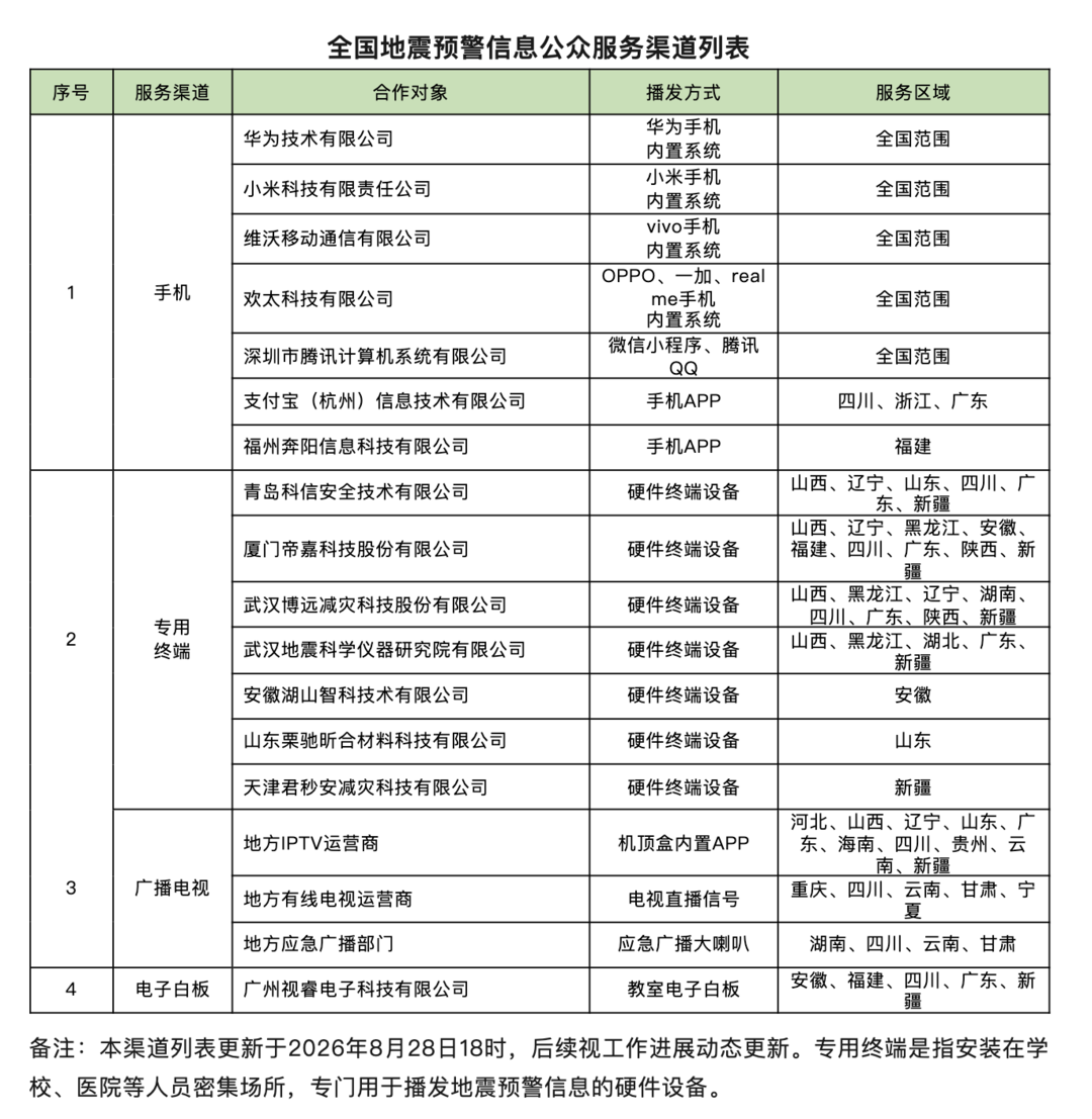 中国地震局公布地震预警信息服务官方渠道:多品牌手机、微信支付宝等均可免费获取 中国地震局公布地震预警信息服务官方渠道:多品牌手机、微信支付宝等均可免费获取