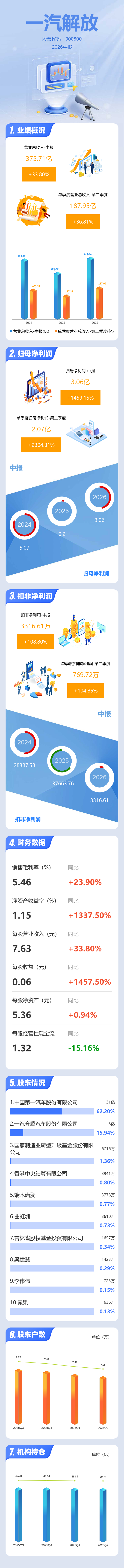 图解一汽解放中报：第二季度单季净利润同比增长2304.32%