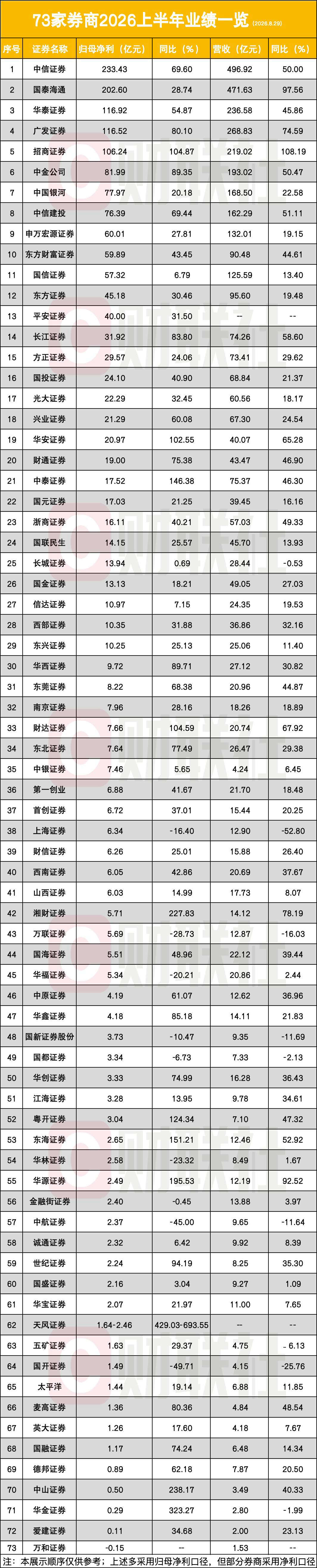 创纪录！5家券商，半年净利破百亿