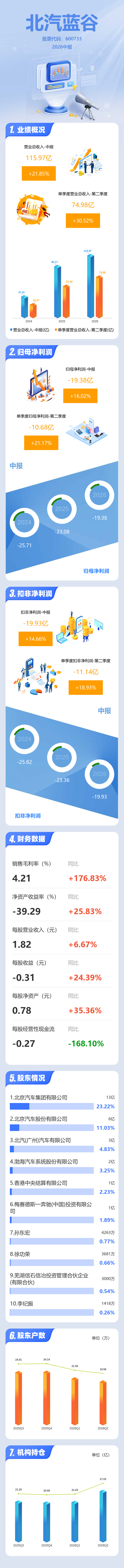 图解北汽蓝谷中报：第二季度单季净利润同比增长21.17%