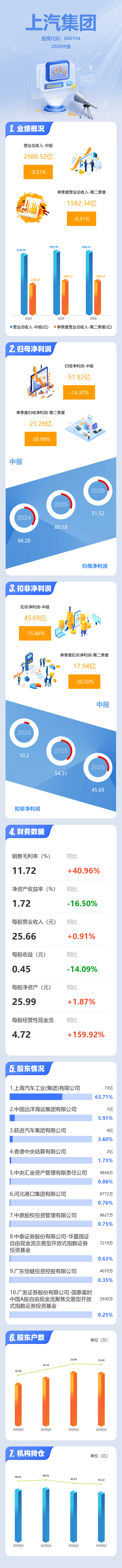图解上汽集团中报：第二季度单季净利润同比下降28.99%
