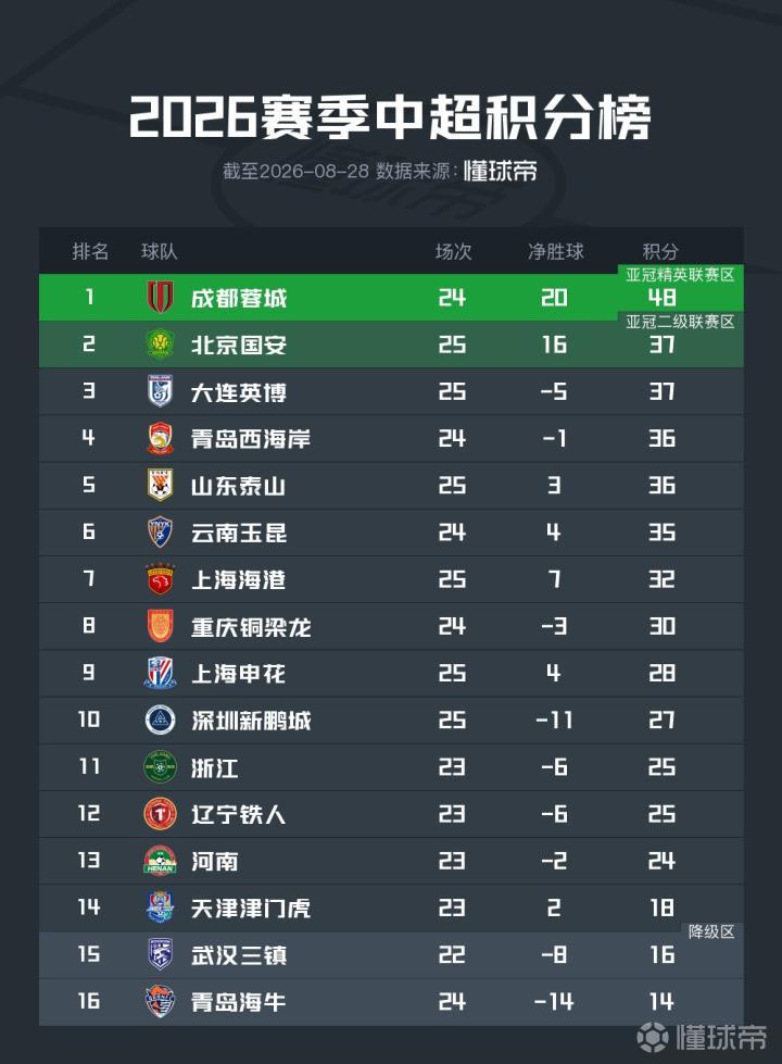 中超争冠形势：只要蓉城本轮赢球，最快提前四轮夺冠