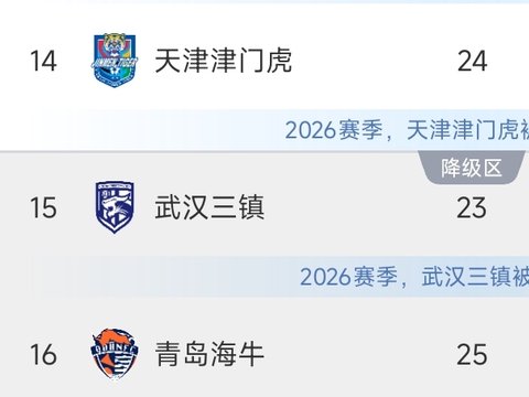 1-1惊险逼平西海岸,津门虎只拿1分,后面保级的几率到底有多大?