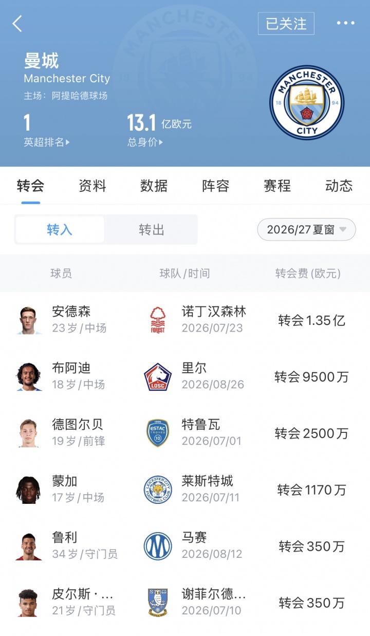 能卖也能买！曼城今夏卖人3.36亿欧，中前场补强也将超3亿欧！