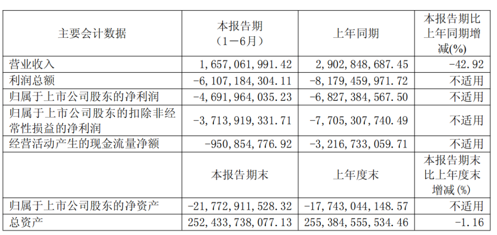 华夏幸福:今年上半年净亏损同比收窄,信托抵债交易已实施完毕