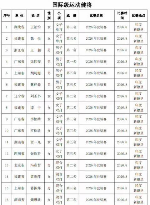 中国羽协拟授予20人国际级运动健将，王昶梁伟铿携金牌入选