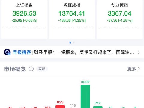帮主解盘:低开是外盘利空的必然,沪指3930分水岭今日见真章 帮主解盘:低开是外盘利空的必然,沪指3930分水岭今日见真章