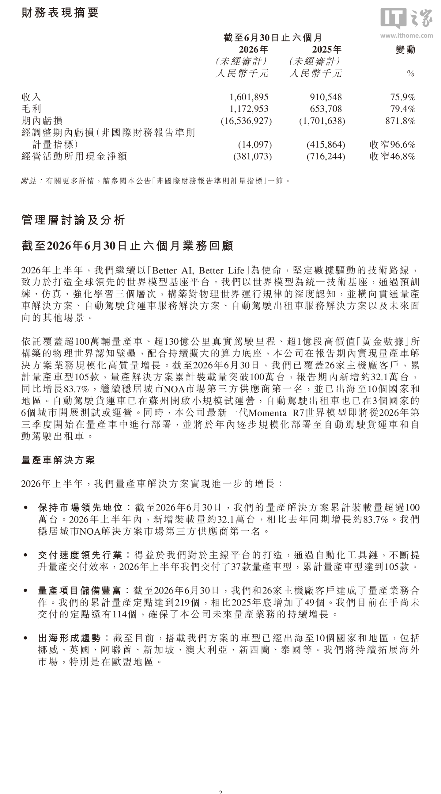Momenta 2026年上半年毛利润11.73亿元，同比增长79.4%