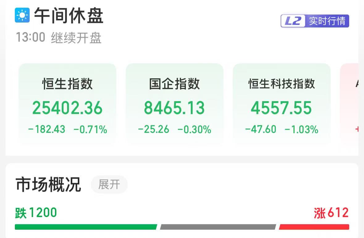 港股三大股指午盘收跌