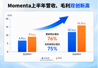 Momenta上半年营收16亿，同比大增76%，世界模型加速技术与商业进阶