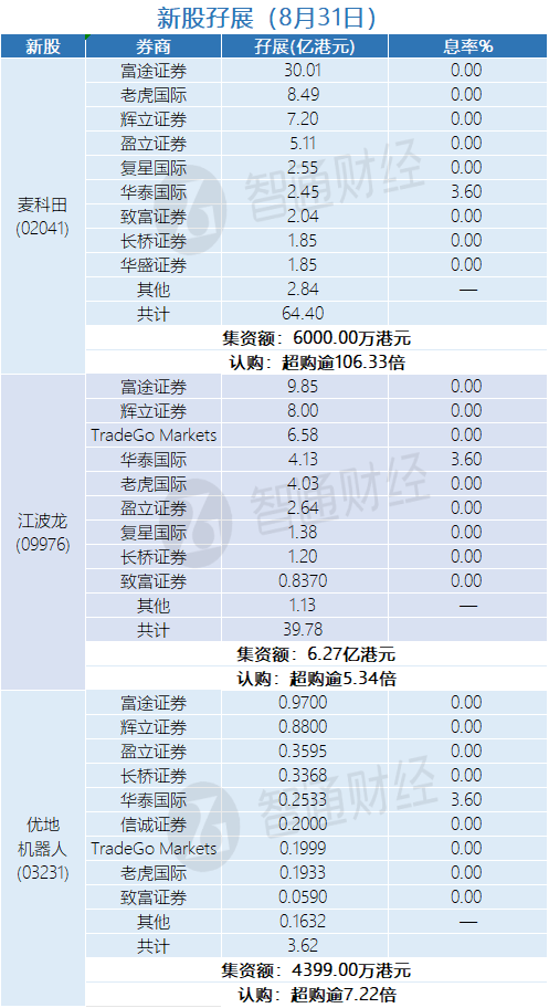新股孖展统计 | 8月31日