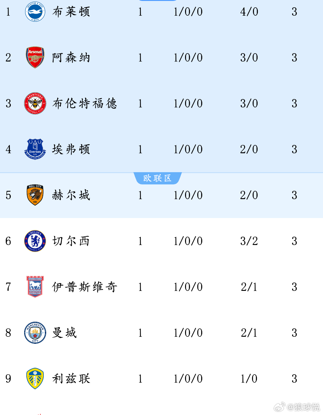 英超碾压西甲？一场球看懂联赛差距