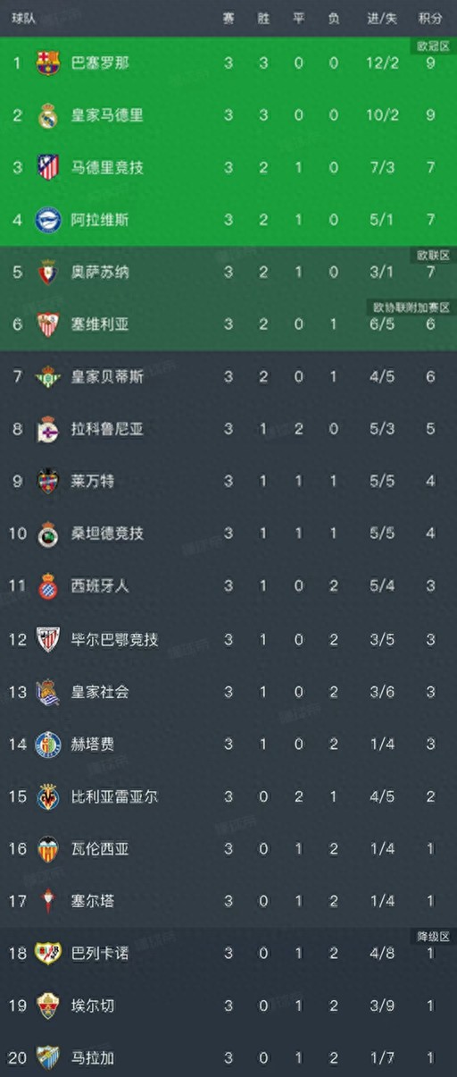 随着巴萨5-2，奥萨苏纳1-0，西甲第3轮所有比赛结束，排名如下！