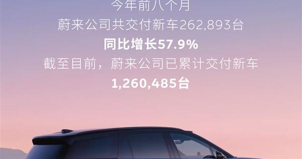 三品牌齐发力！蔚来8月交付35836辆汽车 同比增长14.5%