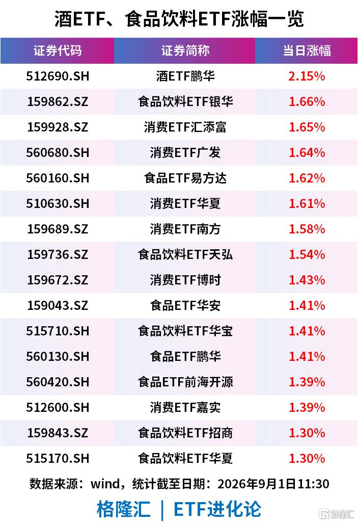 “茅五泸”齐涨，酒ETF涨超2%，食品饮料ETF、食品ETF、消费ETF上涨