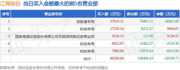 9月1日江海股份（002484）龙虎榜数据：机构净卖出7198.64万元，北向资金净卖出3.69亿元