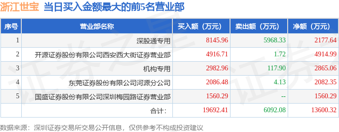 9月1日浙江世宝（002703）龙虎榜数据：机构净卖出1203.13万元，北向资金净买入2177.64万元