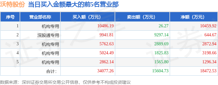9月1日沃特股份（002886）龙虎榜数据：机构净买入1.78亿元，北向资金净买入644.67万元