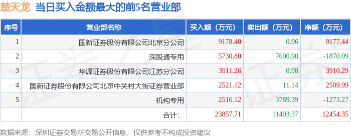 9月1日楚天龙（003040）龙虎榜数据：机构净卖出2166.38万元，北向资金净卖出1870.09万元