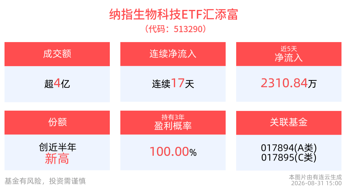 QDII-ETF盘前早报 | 美股三大指数集体收跌！纳指生物科技ETF汇添富(513290)成交额超4亿元