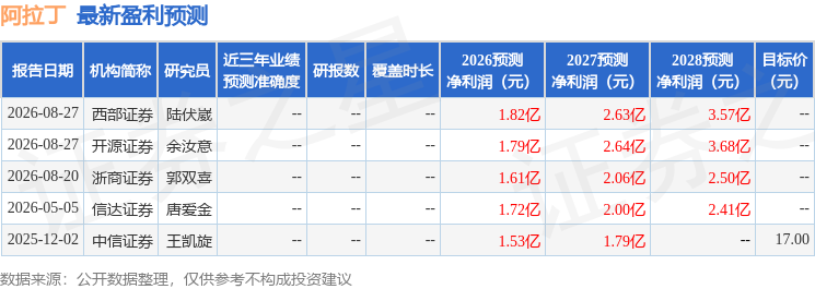 阿拉丁：8月25日接受机构调研，中信建投、金晨碧云投资等多家机构参与
