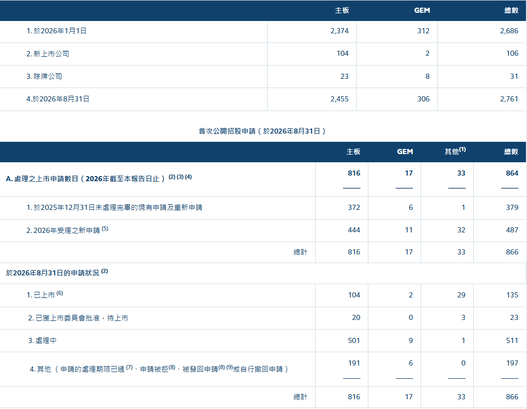 港交所IPO统计：年内106家新股上市 511宗申请正在处理