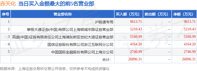 9月1日赤天化（600227）龙虎榜数据：北向资金净卖出4500.58万元