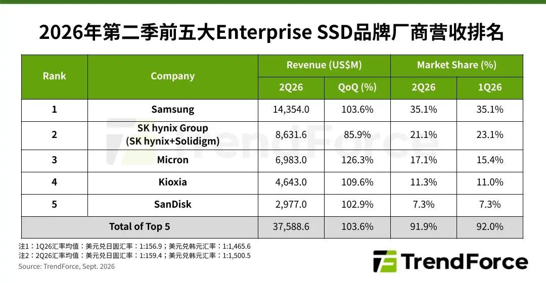 集邦咨询：第二季全球前五大Enterprise SSD品牌营收翻倍至近375.9亿美元