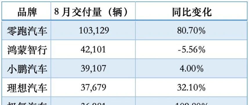 各大车企8月销量汇总