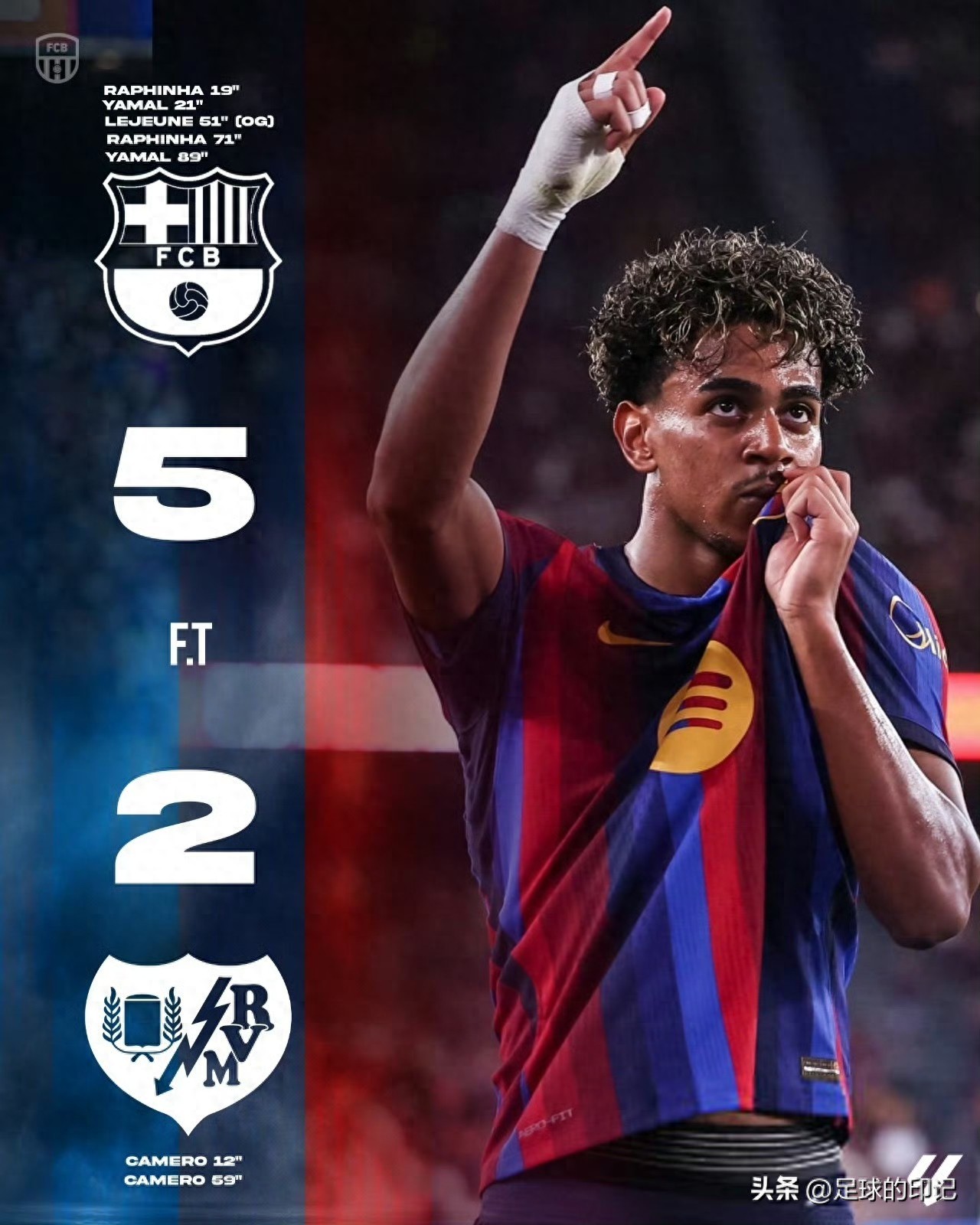 5-2！巴萨主场21连胜！净胜51球 诞生了2大出乎意料和3个不争事实
