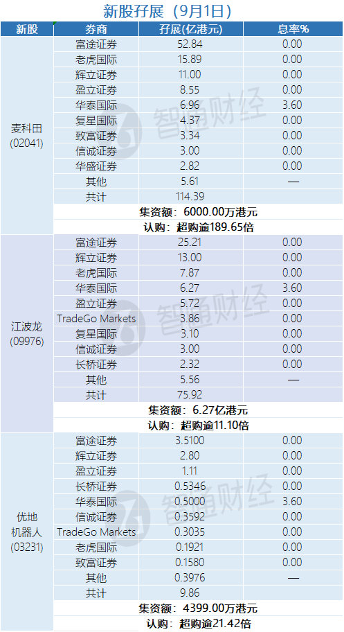 新股孖展统计 | 9月1日