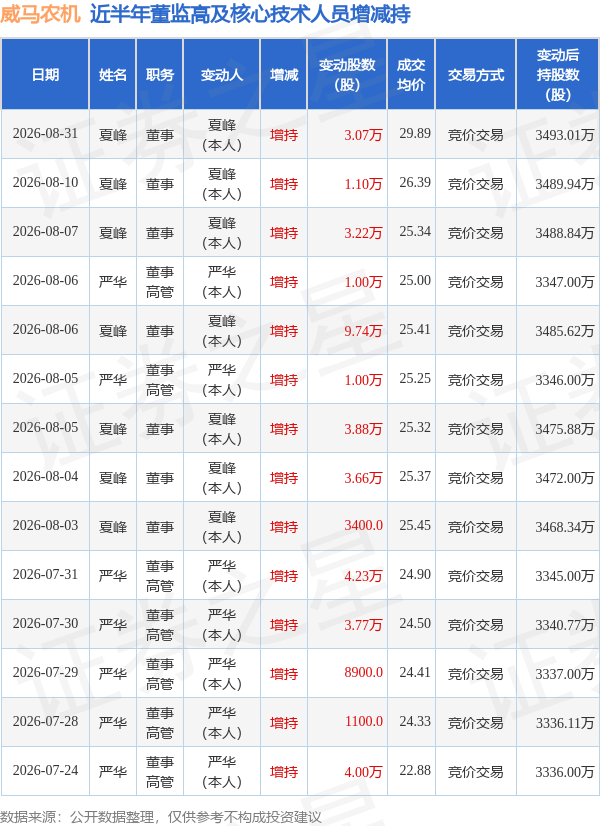 威马农机：8月31日董事夏峰增持股份合计3.07万股