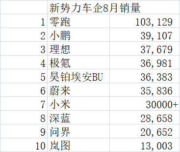 月销再破十万辆零跑断层领先，二到七名都挤在三万+
